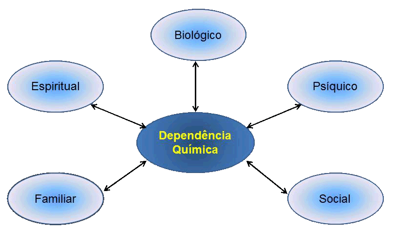 Cinco Aspectos da Dependência Química